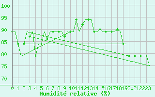 Courbe de l'humidit relative pour Hihifo Ile Wallis