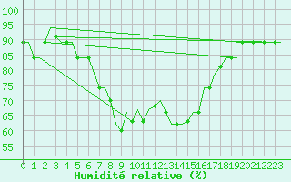 Courbe de l'humidit relative pour Adana / Sakirpasa