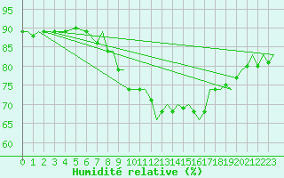 Courbe de l'humidit relative pour Gibraltar (UK)