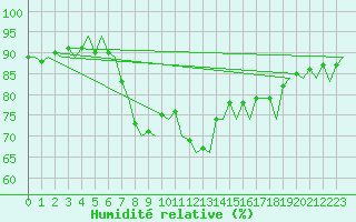 Courbe de l'humidit relative pour Ibiza (Esp)