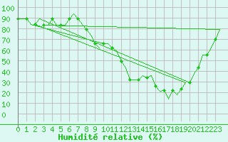 Courbe de l'humidit relative pour Habib Bourguiba