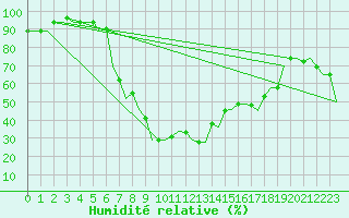 Courbe de l'humidit relative pour Luqa