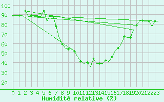 Courbe de l'humidit relative pour Olbia / Costa Smeralda