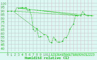 Courbe de l'humidit relative pour Luqa
