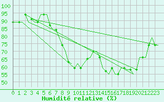 Courbe de l'humidit relative pour Venezia / Tessera