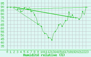 Courbe de l'humidit relative pour Oran / Es Senia