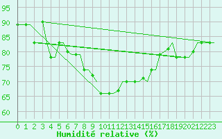 Courbe de l'humidit relative pour Rhodes Airport