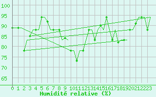 Courbe de l'humidit relative pour Alghero