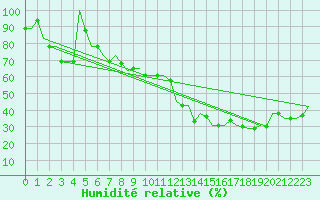 Courbe de l'humidit relative pour Algeciras