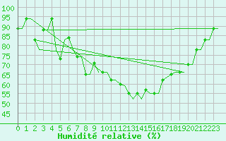Courbe de l'humidit relative pour Bologna / Borgo Panigale
