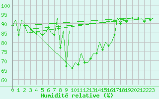 Courbe de l'humidit relative pour Gallivare