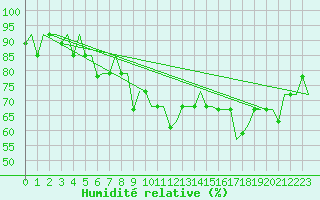 Courbe de l'humidit relative pour Ulyanovsk Baratayevka