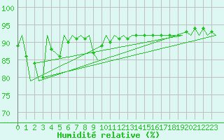 Courbe de l'humidit relative pour Kiruna Airport