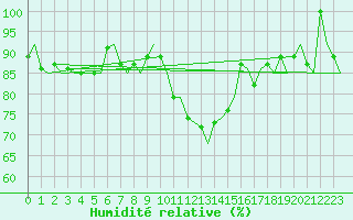 Courbe de l'humidit relative pour Klagenfurt-Flughafen