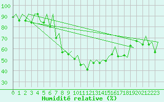 Courbe de l'humidit relative pour Gallivare