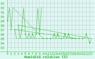 Courbe de l'humidit relative pour Vadso