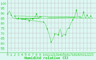 Courbe de l'humidit relative pour Vilhelmina