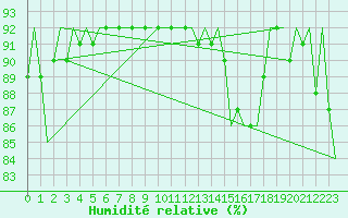 Courbe de l'humidit relative pour Vidsel