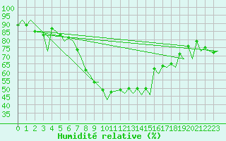 Courbe de l'humidit relative pour Sorkjosen