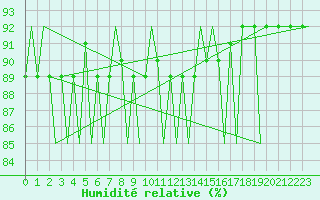 Courbe de l'humidit relative pour Skelleftea Airport