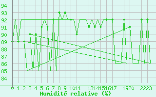 Courbe de l'humidit relative pour Helsinki-Vantaa