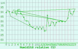 Courbe de l'humidit relative pour Vilhelmina