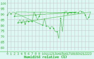 Courbe de l'humidit relative pour Jyvaskyla