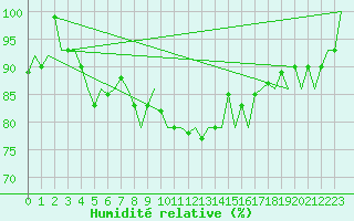 Courbe de l'humidit relative pour Umea Flygplats