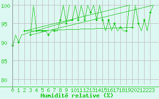 Courbe de l'humidit relative pour Kittila