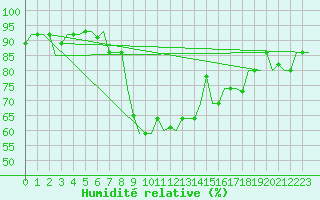Courbe de l'humidit relative pour Volgograd