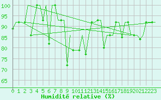 Courbe de l'humidit relative pour Ekaterinburg