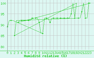 Courbe de l'humidit relative pour Volgograd
