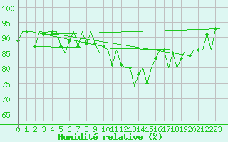 Courbe de l'humidit relative pour Erfurt-Bindersleben