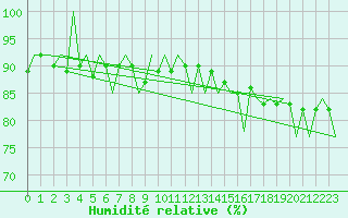 Courbe de l'humidit relative pour Sveg A