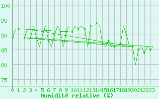 Courbe de l'humidit relative pour Kittila