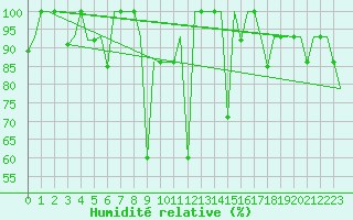 Courbe de l'humidit relative pour Ekaterinburg