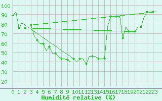 Courbe de l'humidit relative pour Murmansk