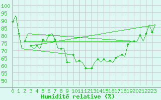 Courbe de l'humidit relative pour Vlissingen