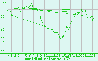Courbe de l'humidit relative pour Sogndal / Haukasen