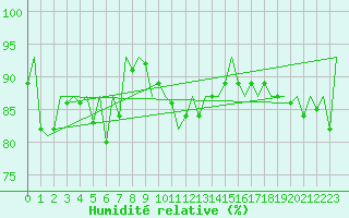 Courbe de l'humidit relative pour Muenster / Osnabrueck