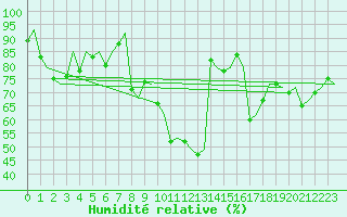 Courbe de l'humidit relative pour Hammerfest