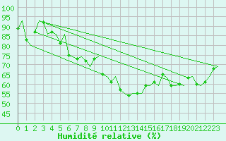 Courbe de l'humidit relative pour Tromso / Langnes