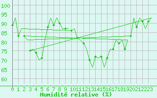 Courbe de l'humidit relative pour Linz / Hoersching-Flughafen