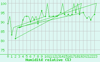 Courbe de l'humidit relative pour Jersey (UK)