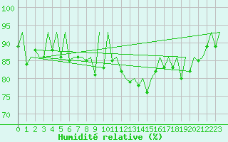 Courbe de l'humidit relative pour Hahn