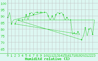 Courbe de l'humidit relative pour Floro