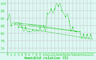 Courbe de l'humidit relative pour Platform L9-ff-1 Sea