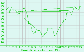 Courbe de l'humidit relative pour Reus (Esp)