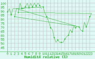 Courbe de l'humidit relative pour Leon / Virgen Del Camino