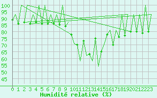 Courbe de l'humidit relative pour Lugano (Sw)